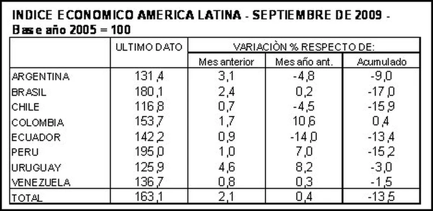 Los países de América latina consolidan su recuperación