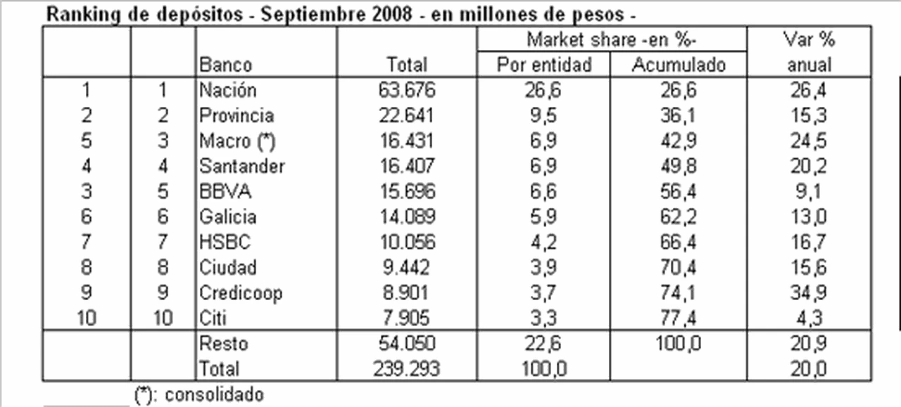 ¿Cuáles son los bancos que más ganan en la Argentina?