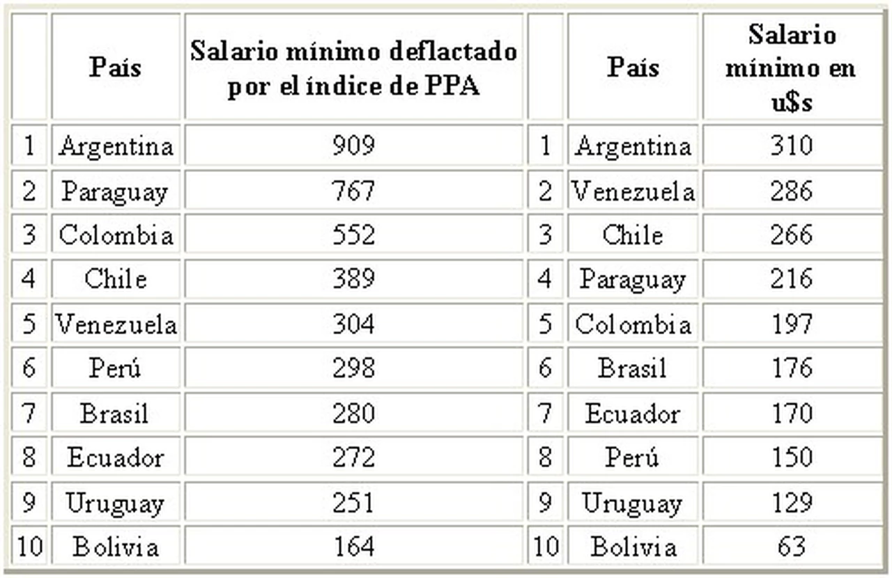 El salario mí­nimo argentino es el más alto de Sudamérica