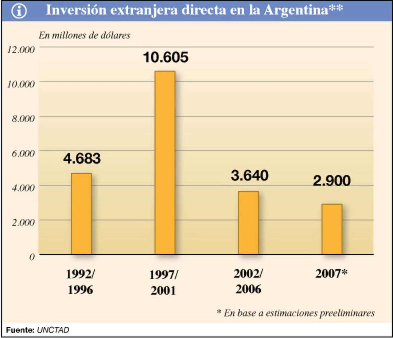 La inversión extranjera directa cayó fuerte en la Argentina