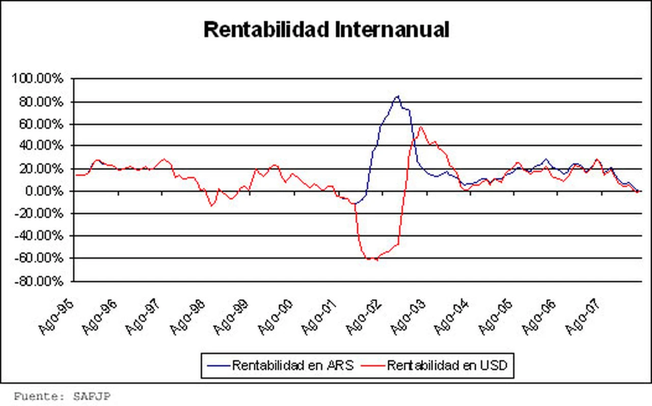 Desde las AFJP reconocen la pérdida de rentabilidad