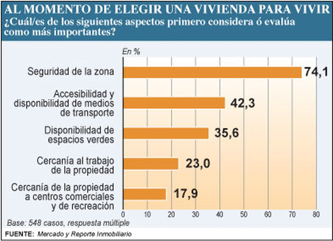 Viviendas: ¿qué valoran los argentinos al momento de decidir una compra?