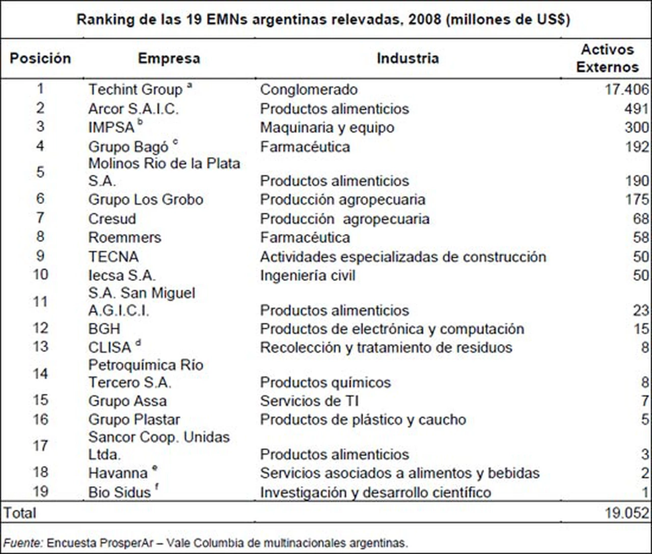 Aquí­ están, estas son, las multinacionales argentinas más exitosas a nivel global