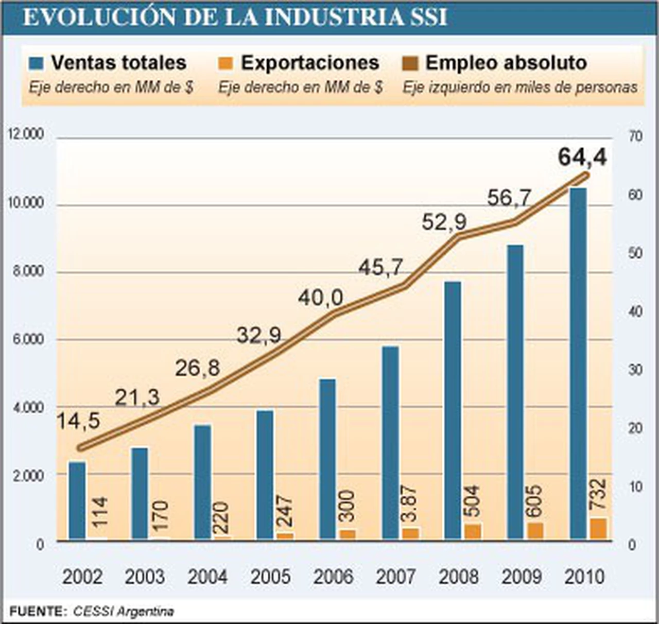La industria "invisible" crece en el paí­s y ya emplea a unos 130.000 argentinos