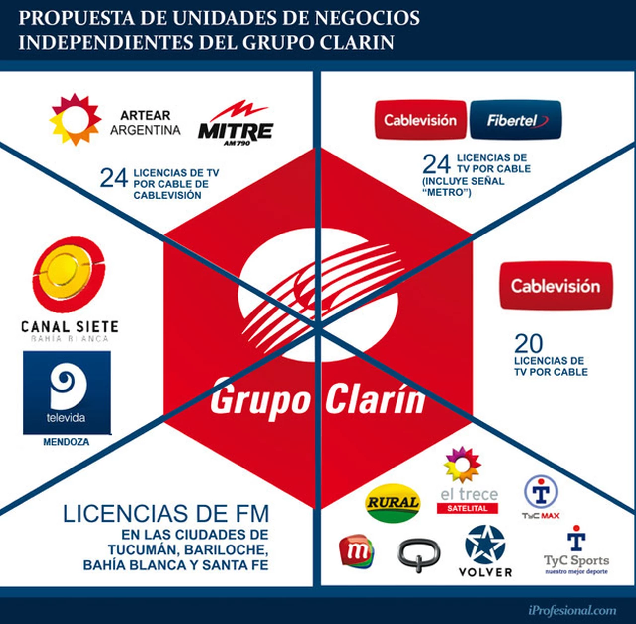 Clarí­n pone en venta TyC y divide Cablevisión en tres sociedades