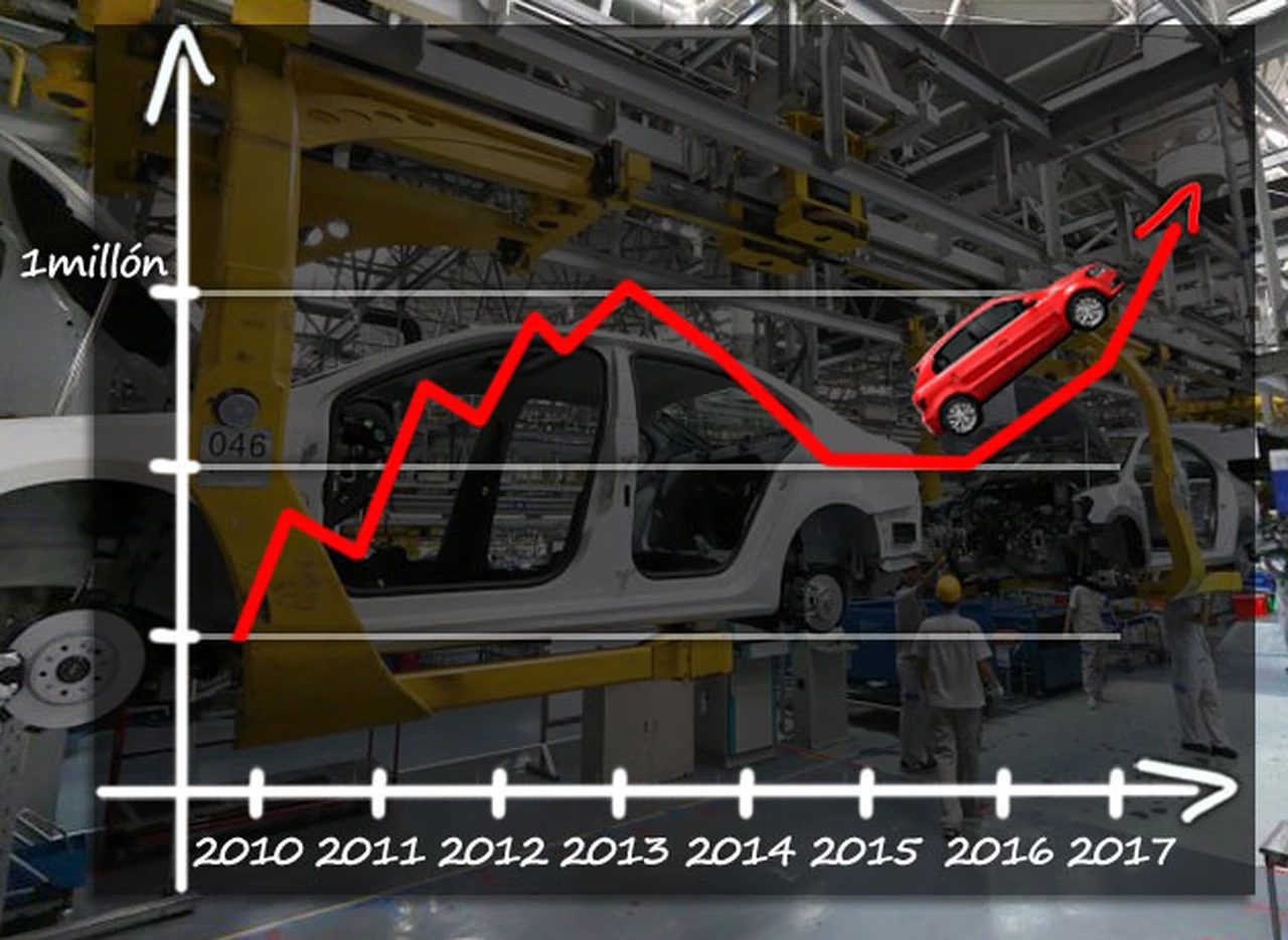 El sueño del millón de autos, mucho más cerca: automotrices ya palpitan un nivel récord de ventas de 0Km