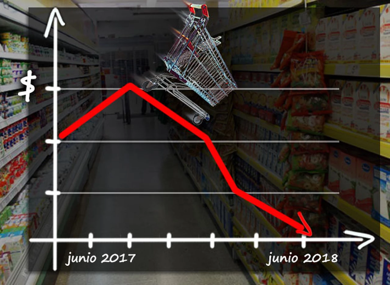 Cayeron 5% las compras en los supermercados en junio y advierten que "el sector está muy complicado"