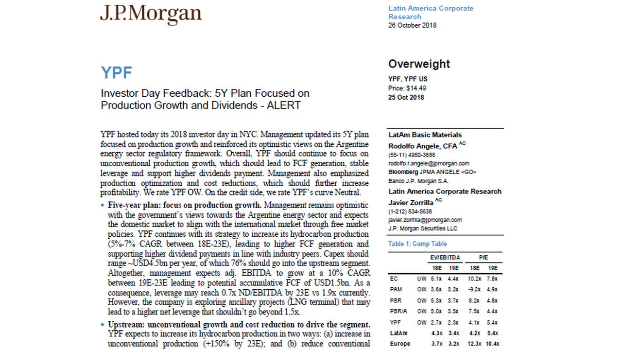JP Morgan reafirma su predilección por YPF y lanza recomendación de compra