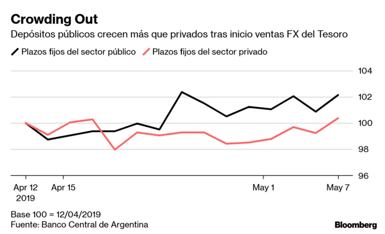 Analistas y Traders aseguran que "sin Tesoro no hay paz argentina"