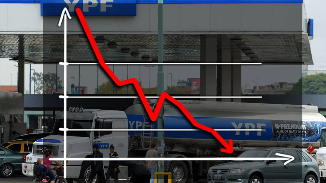 YPF sufre combo de devaluación, elecciones y nafta congelada: perdió valor y revisa inversiones