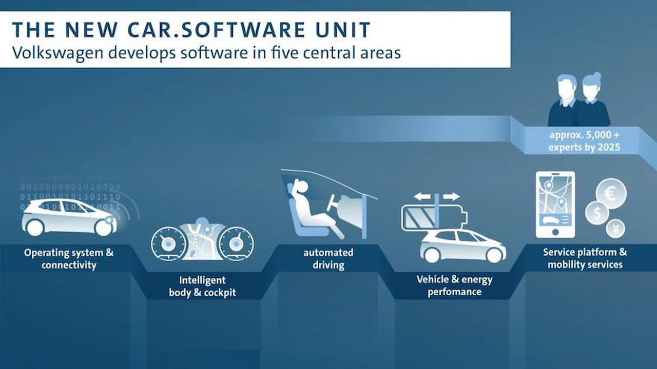 Volkswagen crea una división de software que desarrollará el sistema operativo para sus autos