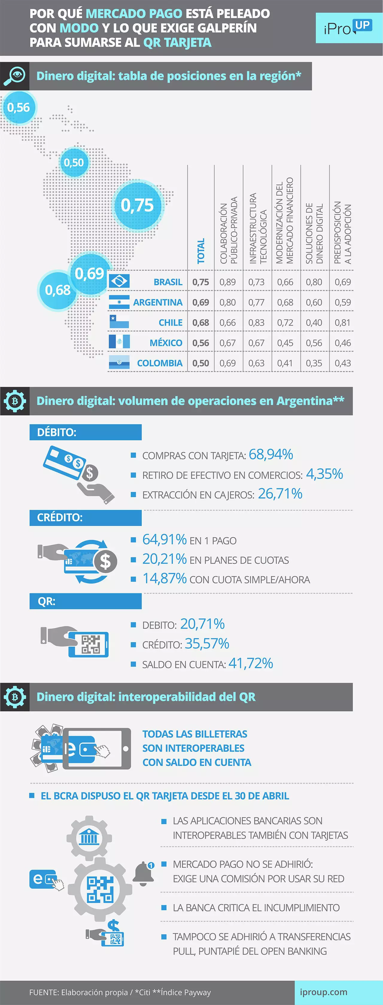 Por qué Mercado Pago está peleado con MODO y lo que exige Galperin para sumarse al QR tarjeta