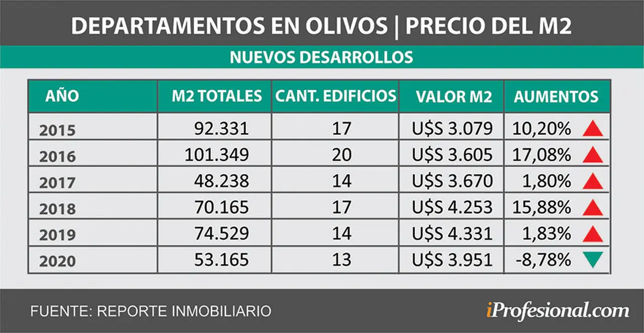 El precio del metro cuadrado cayó luego de cinco años de subas.