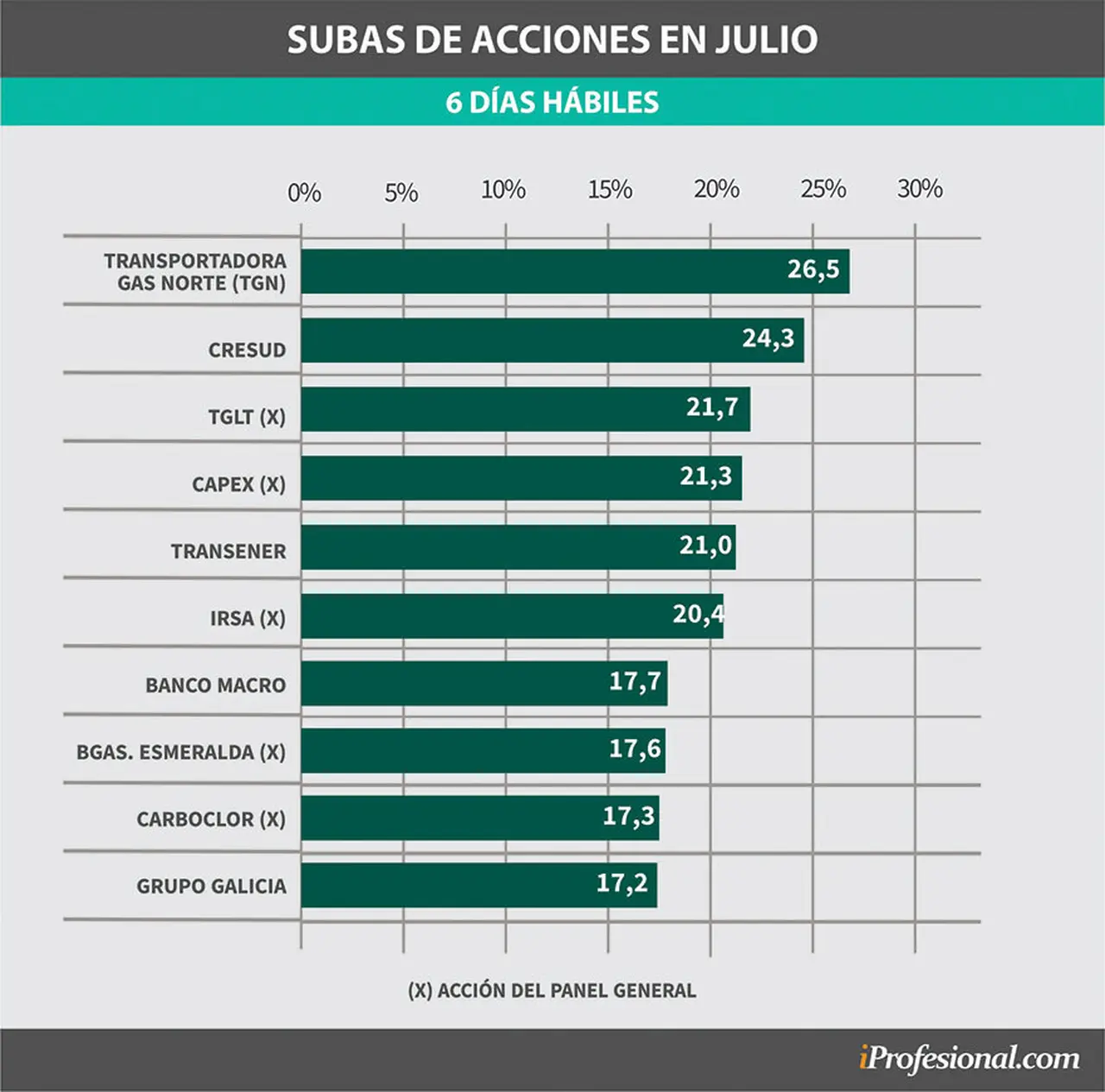 En las primeros seis días hábiles de julio varias acciones escalaron por arriba del 17 por ciento