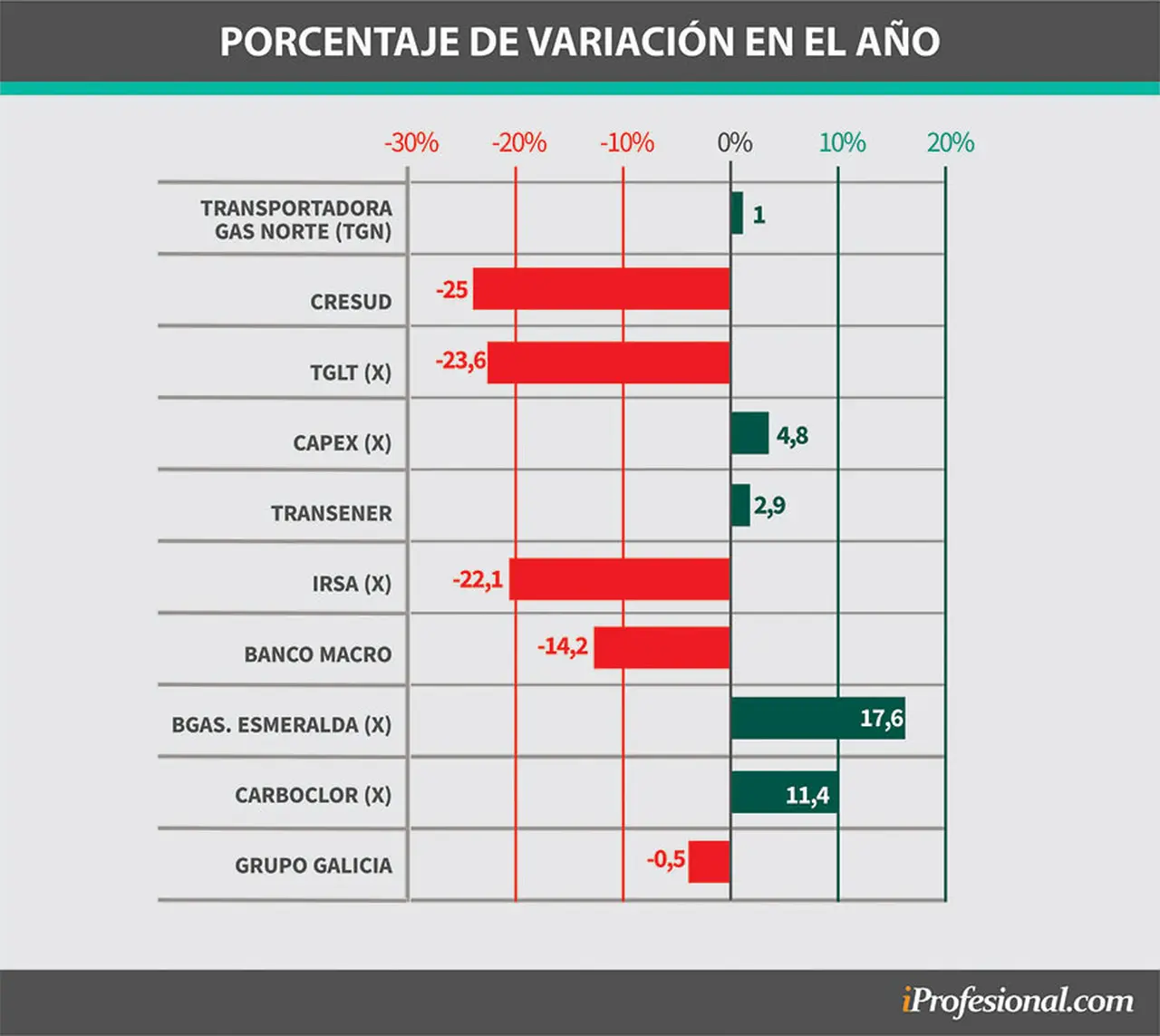 Al ver las mismas acciones que lideran las alzas de julio, se evidencia que en todo el año arrastran fuertes bajas