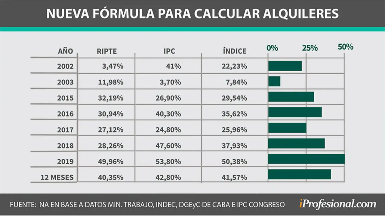 Alquileres: el nuevo índice plantea un balance entre salarios (RIPTE) e inflación (IPC).