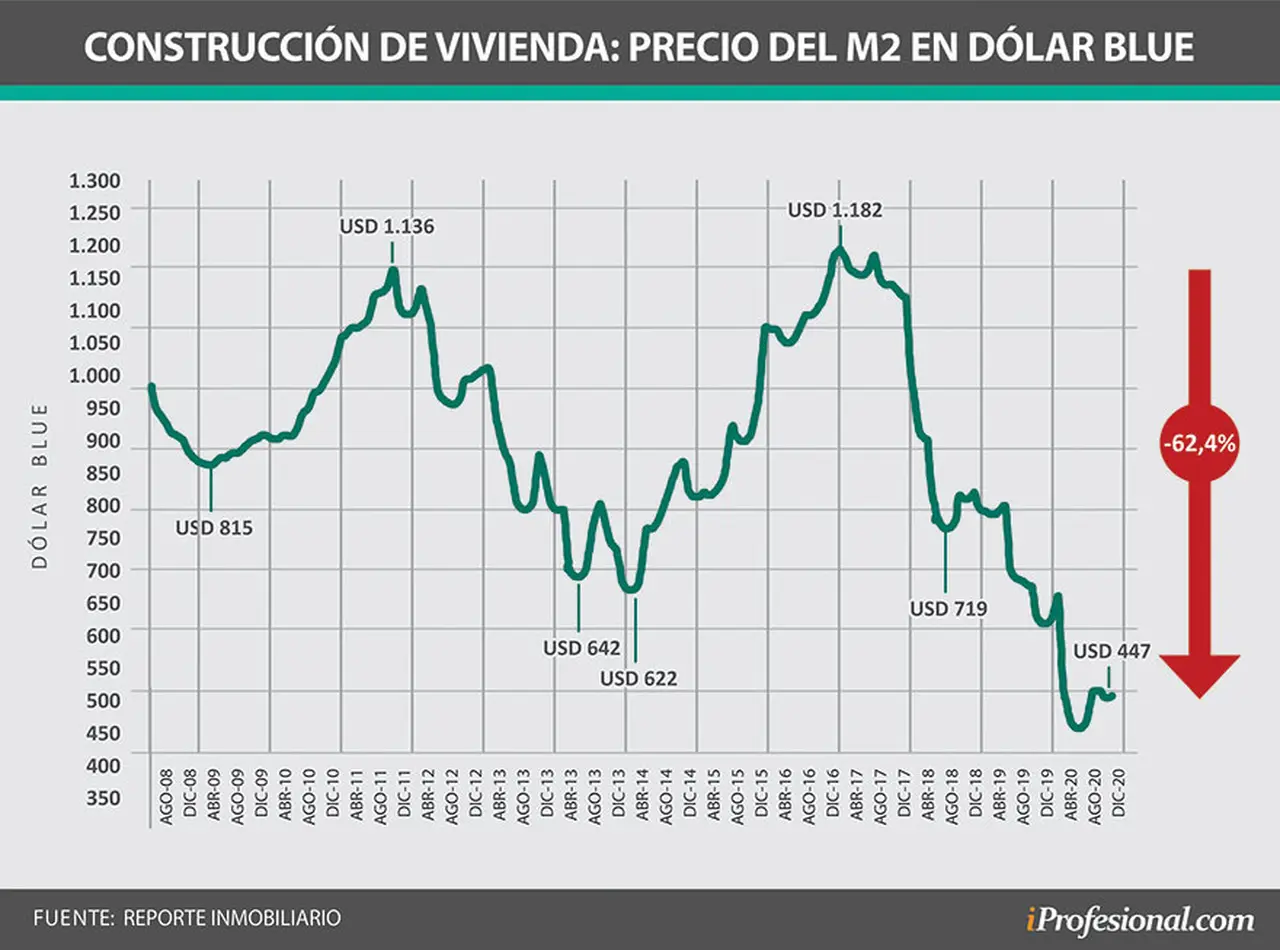 Construcción: se desplomó el precio del metro cuadrado a valor de dolar blue.