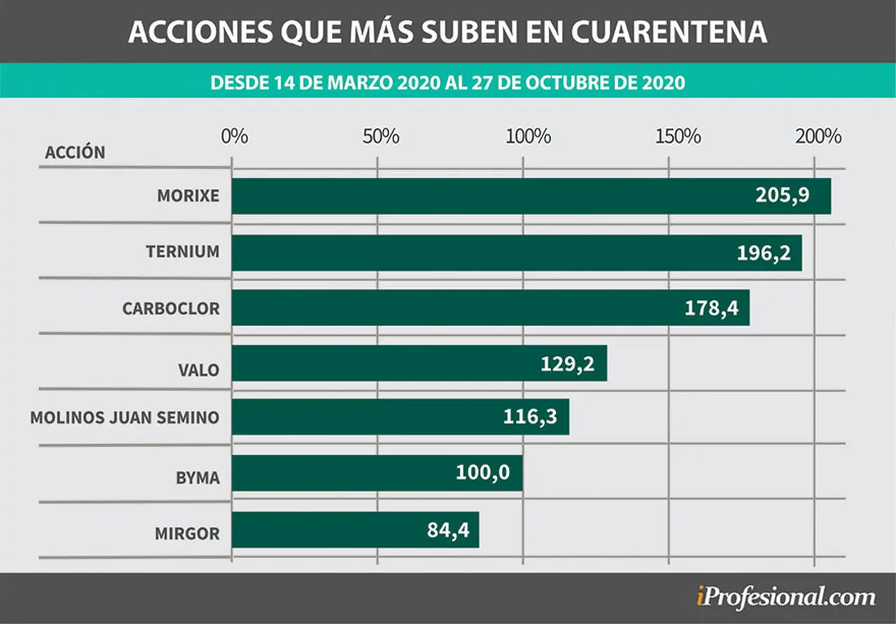 Durante los casi 8 meses de cuarentena, acciones acumularon subas de hasta 200%.