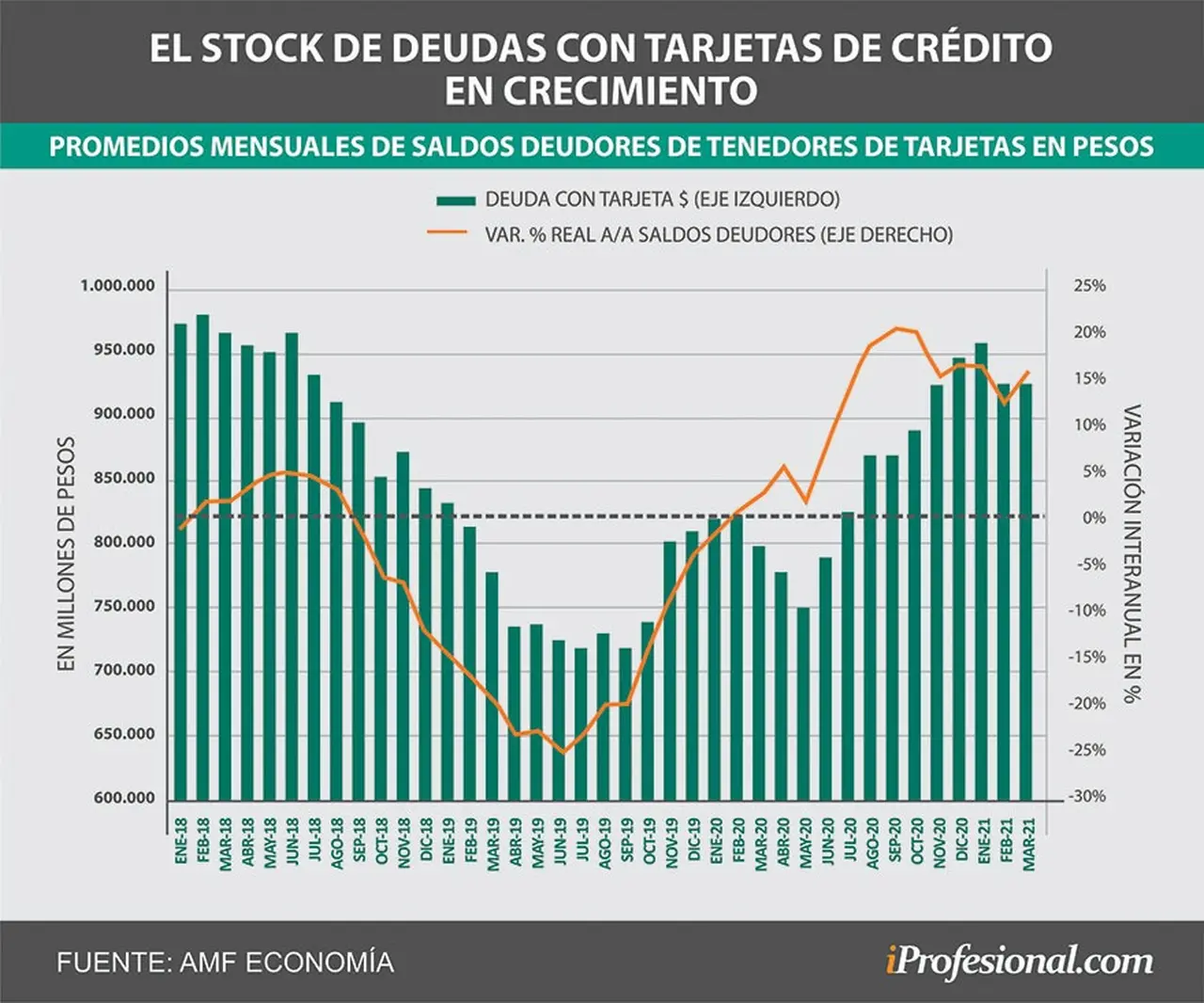 El crecimiento del endeudamiento con las tarjetas de crédito se evidenció en la pandemia.