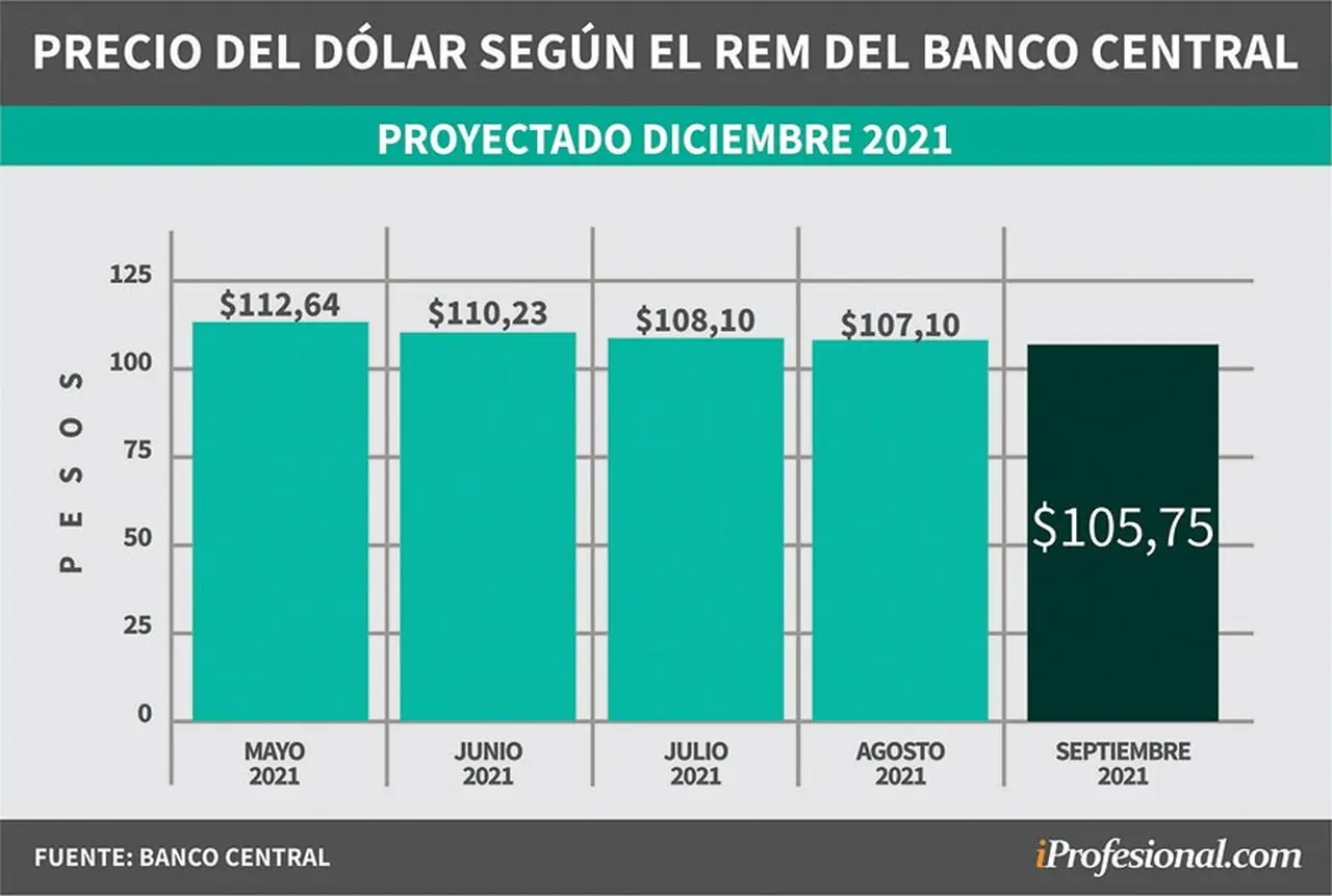 Evolución de pronósticos del REM. Precio del dólar mayorista proyectado para fin de diciembre 2021.