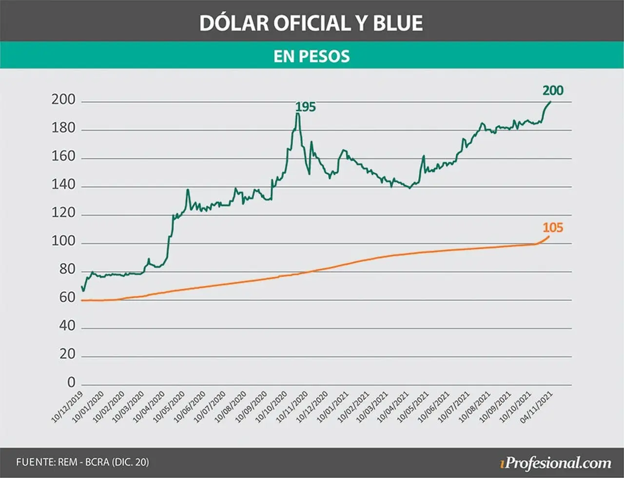 El recorrido del dólar blue fue más abrupto desde 2018 hasta fines de 2020.