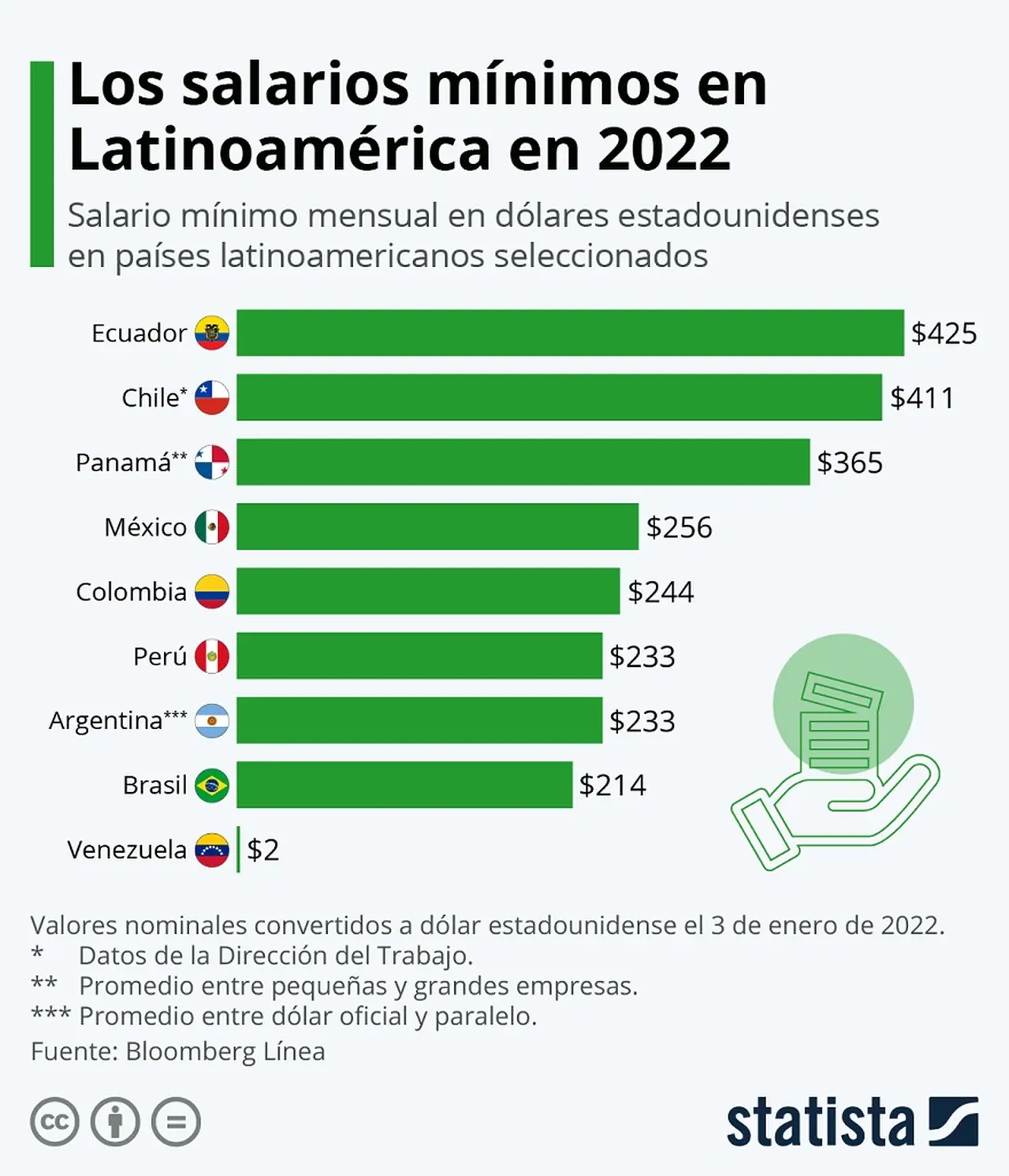 De cuánto es el salario mínimo en países de Latinoamérica, medidos en dólares