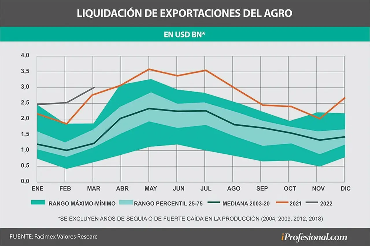 Pese a la liquidación récord del agro en marzo, el BCRA no logró comprar muchas divisas