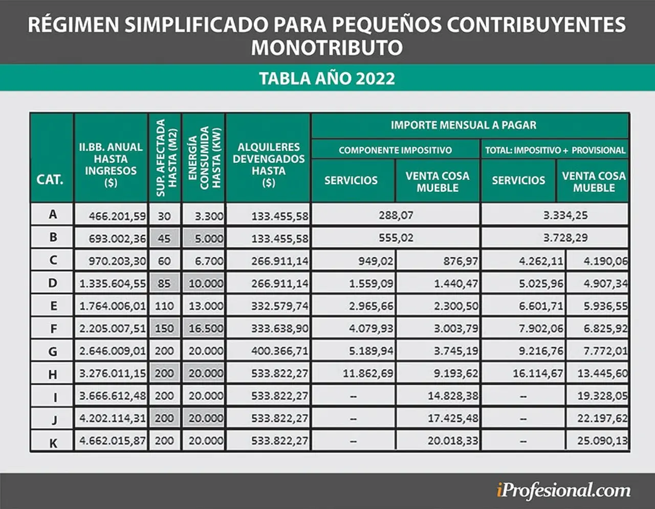 Monotributo 2022: cómo quedan las categorías