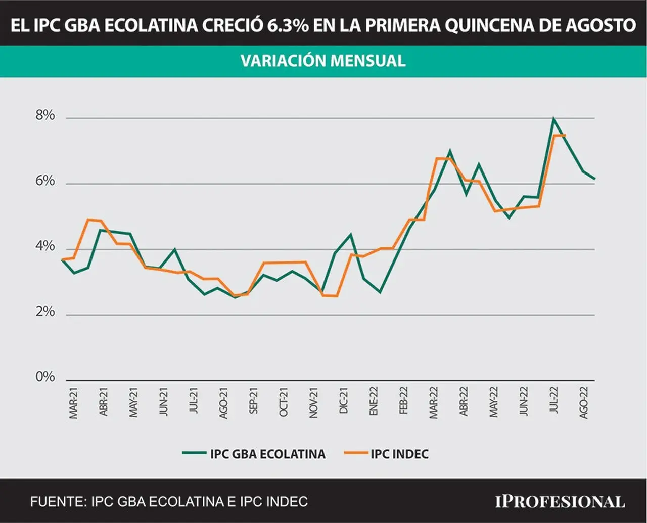 La inflación en la primera quincena de agosto se ubicó en 6,3% según los cálculos de Ecolatina