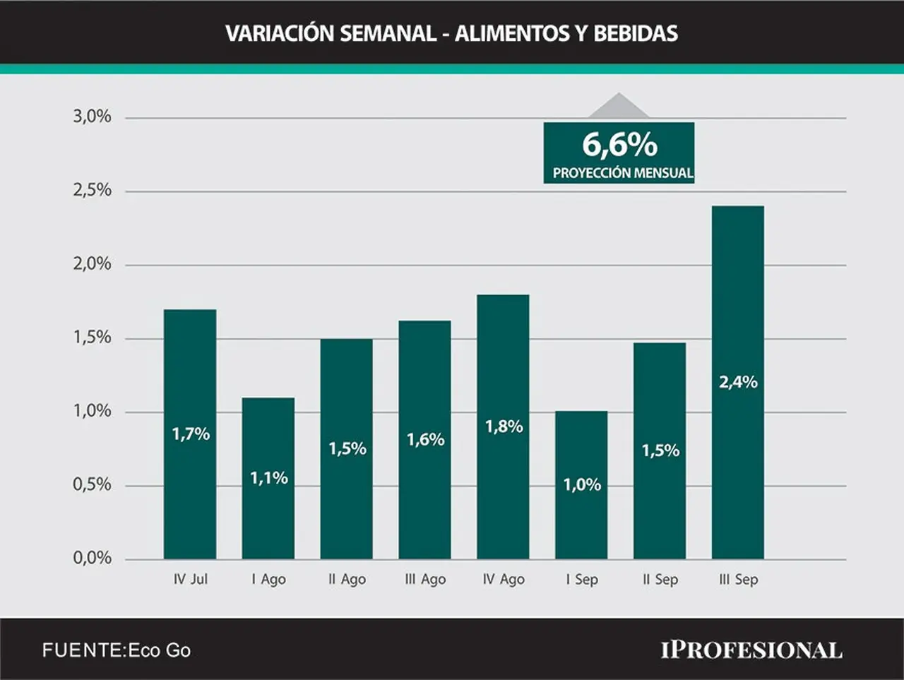 Para la inflación acumulada esperable a diciembre próxima, EcoGo calcula un nivel de 101%.