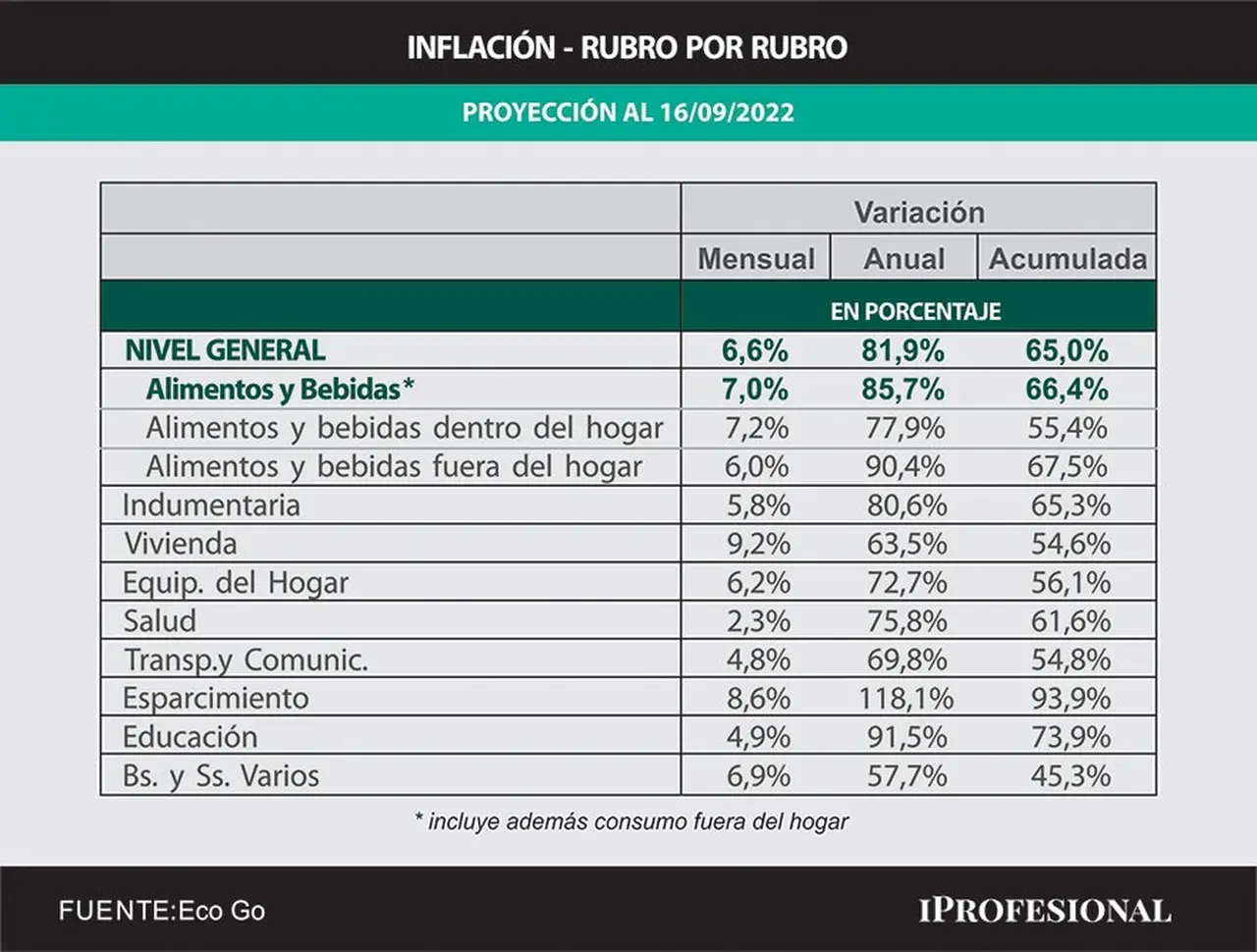 La inflación de los últimos meses impactó en productos de primera necesidad como alimentos e indumentaria.