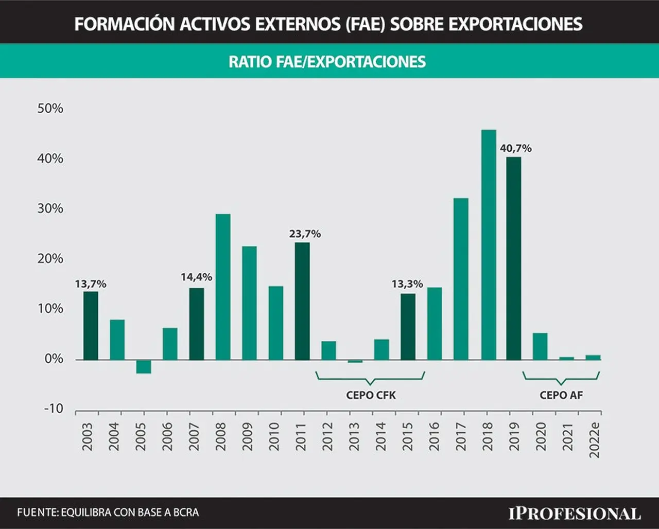Formación de activos externos desde 2003 hasta este año.