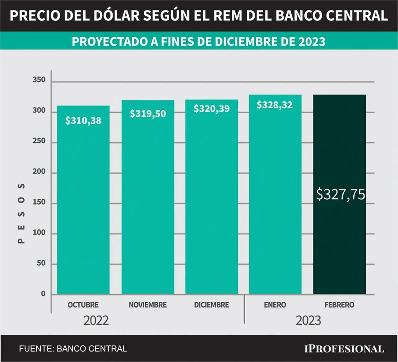 Evolución de pronósticos del REM. Precio del dólar mayorista proyectado para fin de diciembre 2023.