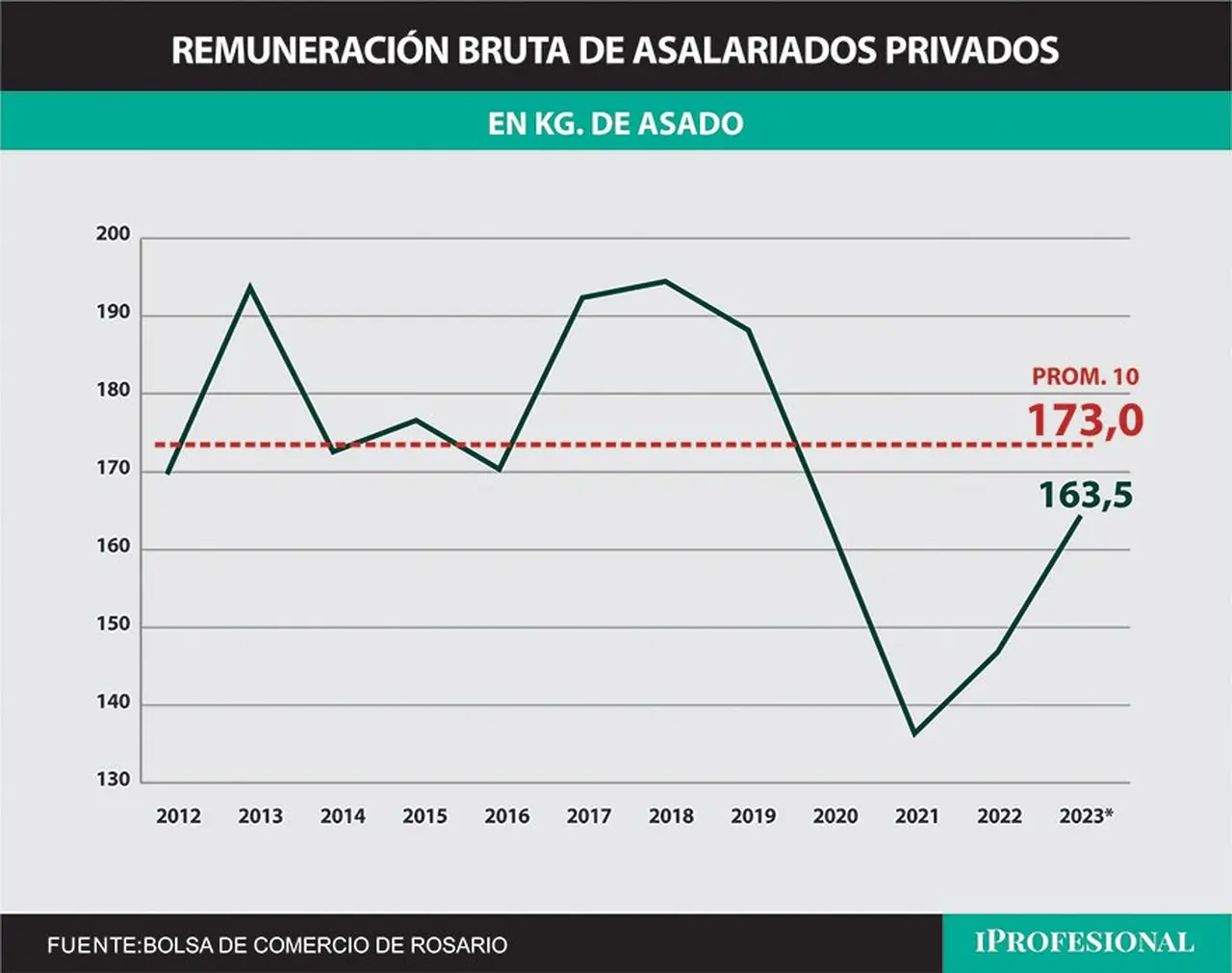 Según la entidad, el promedio de salarios del sector privado