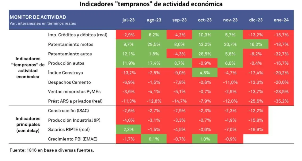 Las grandes cadenas venden 10% menos de alimentos que hace un año. La situación sería peor en los pequeños comercios