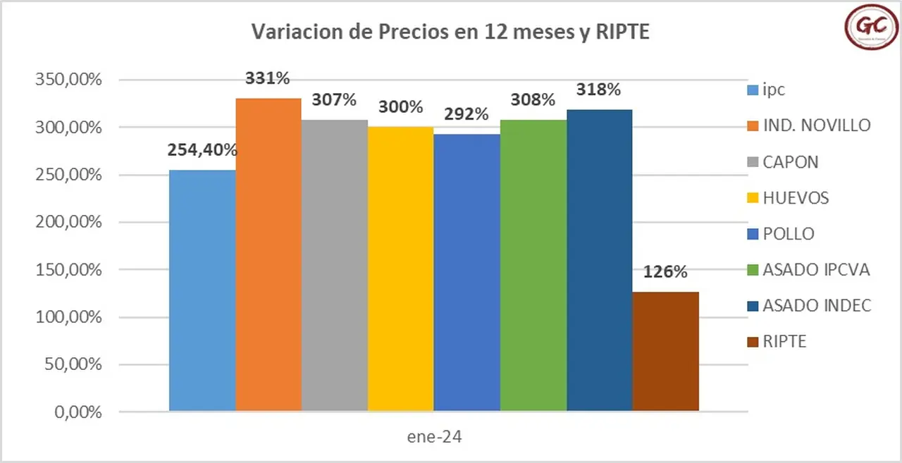 Variación de precios en el último año