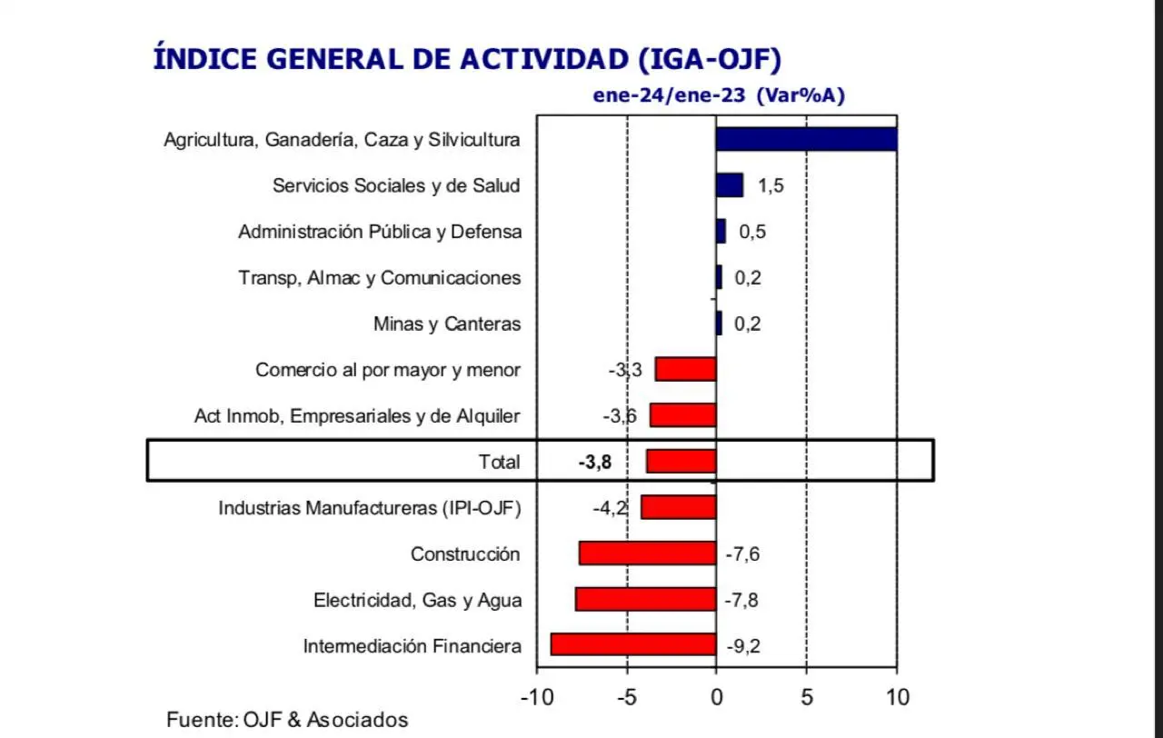 Fuente: OJF&Asociados