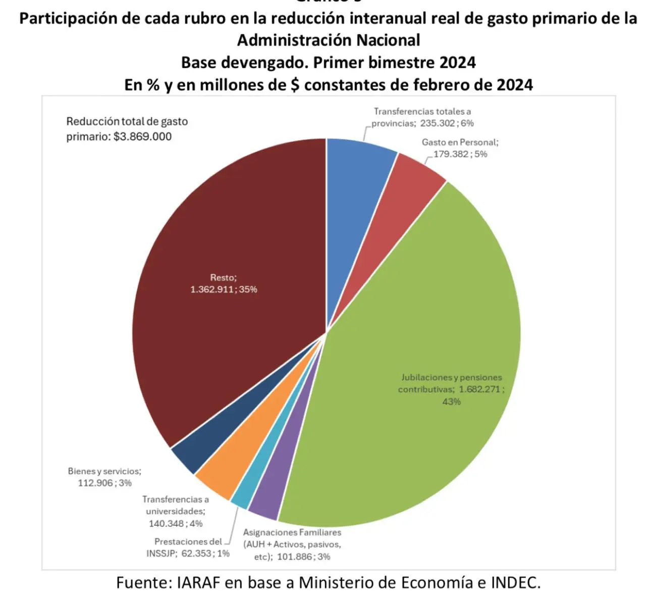 El ajuste real del gasto estatal alcanzó al 36,4% el mes pasado. Casi la mitad se explica por la pérdida adquisitiva de los jubilados y pensionados, según un informe del IARAF