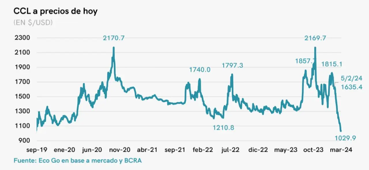 El contado con liqui, por debajo de los $1.100, hoy vale la mitad que hace cinco meses, cuando fueron las elecciones generales. ¿Se mantiene la tendencia?