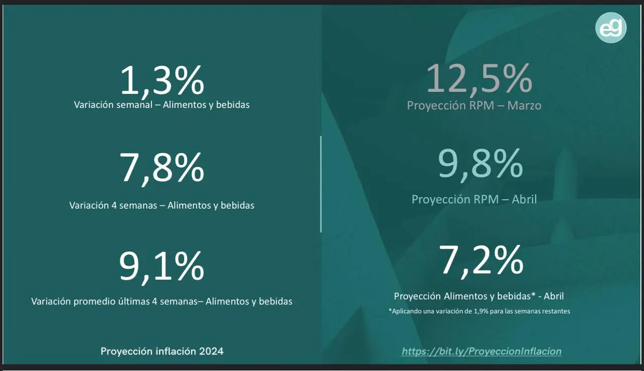 EcoGo Consultora líder proyecta para abril inflación de un dígito