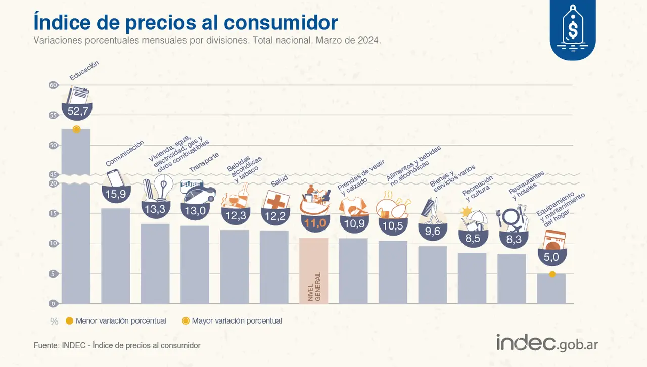 Educación fue el rubro que más aumentó en el mes de marzo.
