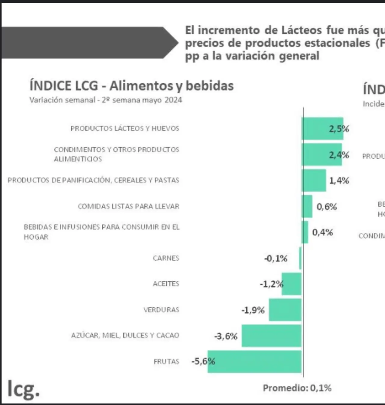 La inflación de la primera quincena de mayo terminó con una sorpresa, y Milei festeja