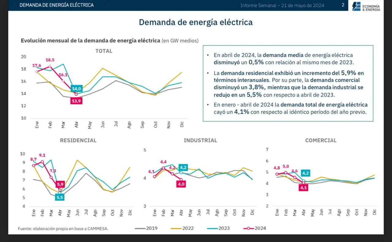 Hubo una caída lógica tanto en la industria como en los comercios. En los hogares se consume más a pesar de la crisis
