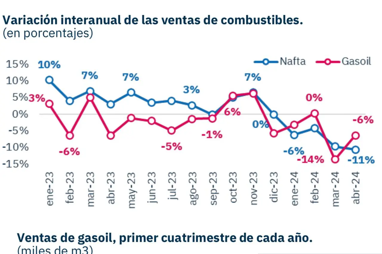 Economía en rojo: vuelven a caer las ventas de naftas