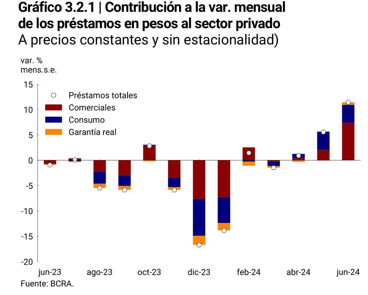 Creció el crédito en junio y el Gobierno alimenta la expectativa de una mejora económica
