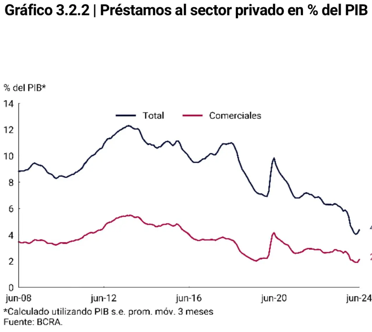 Según el Banco Central, se trata del mejor dato en dos décadas