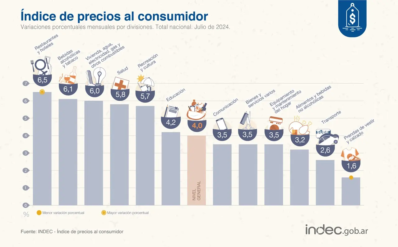 Los rubros que más aumentaron en julio, según el Indec.