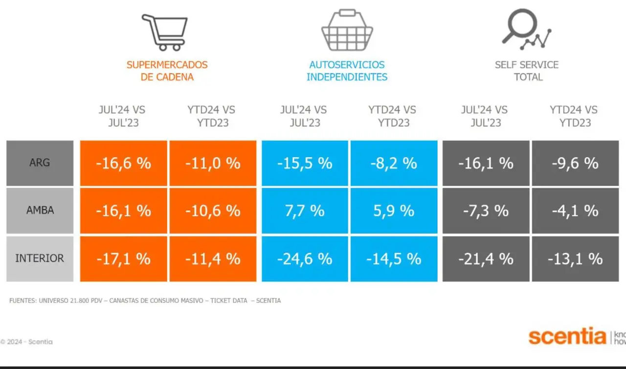 La caída del consumo fue del 16,1% en julio