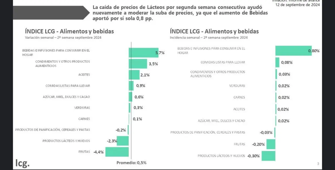 Cómo cierra la inflación de la primera quincena de septiembre: ¿Luis Caputo tenía razón?