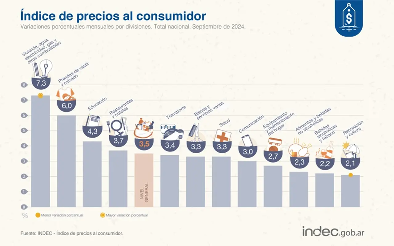 Alimentos y bebidas no alcohólicas se ubicó en el antepenúltimo lugar, según Indec.